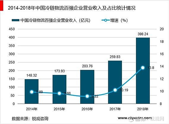 九游会登录大厅2020-25年中国冷链物流行业前景预测及投资战略分析报告